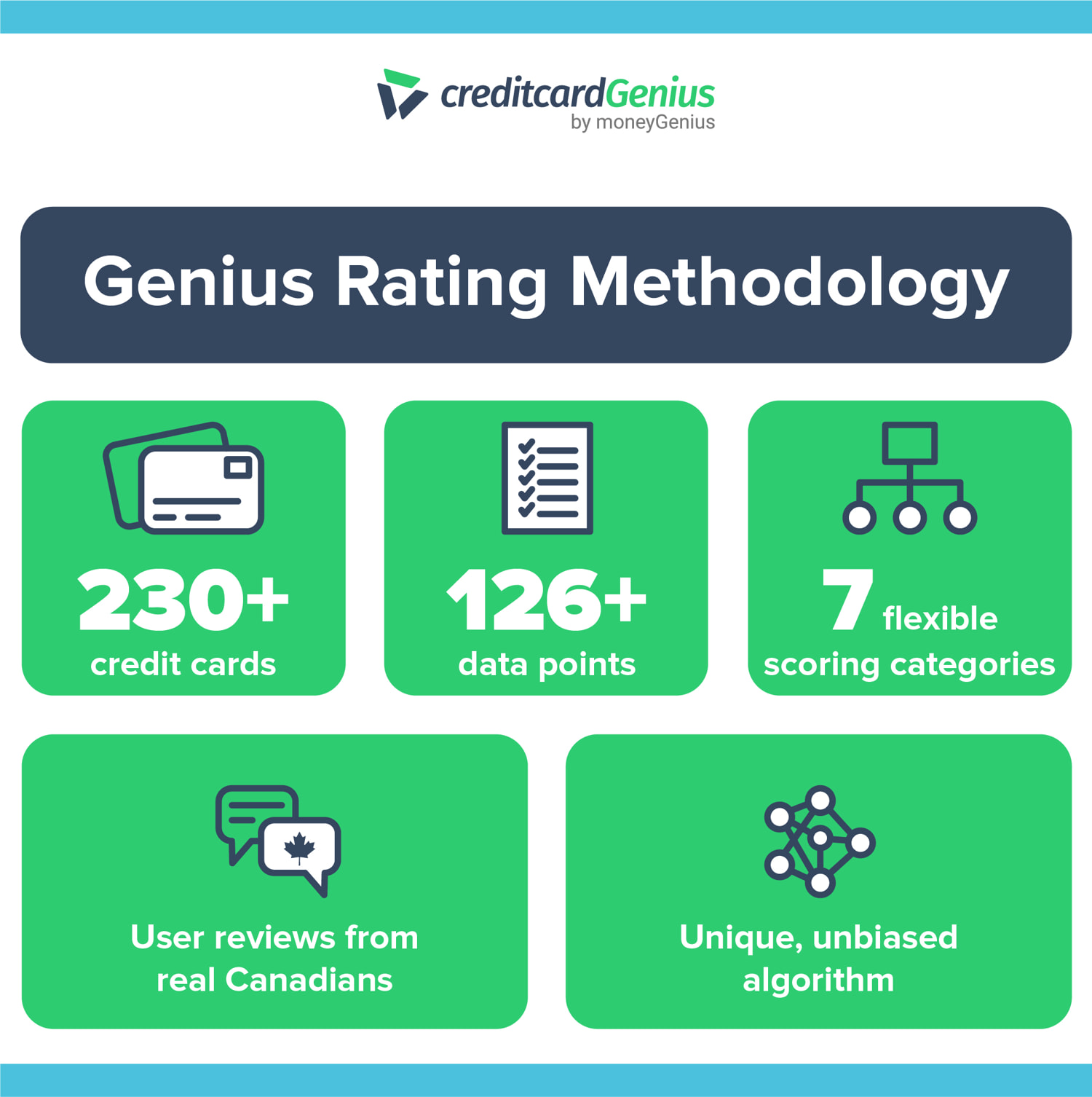 The Genius Rating methodology includes 126+ data points and a unique, unbiased algorithm.